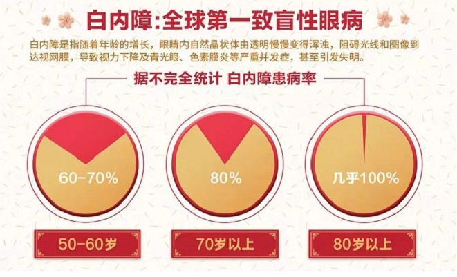 得了白内障,为什么吃药治不好?(图1) 得了白内障,为什么吃药治不好?(图1)